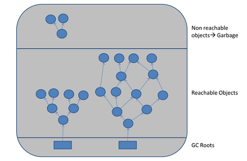 how gc works